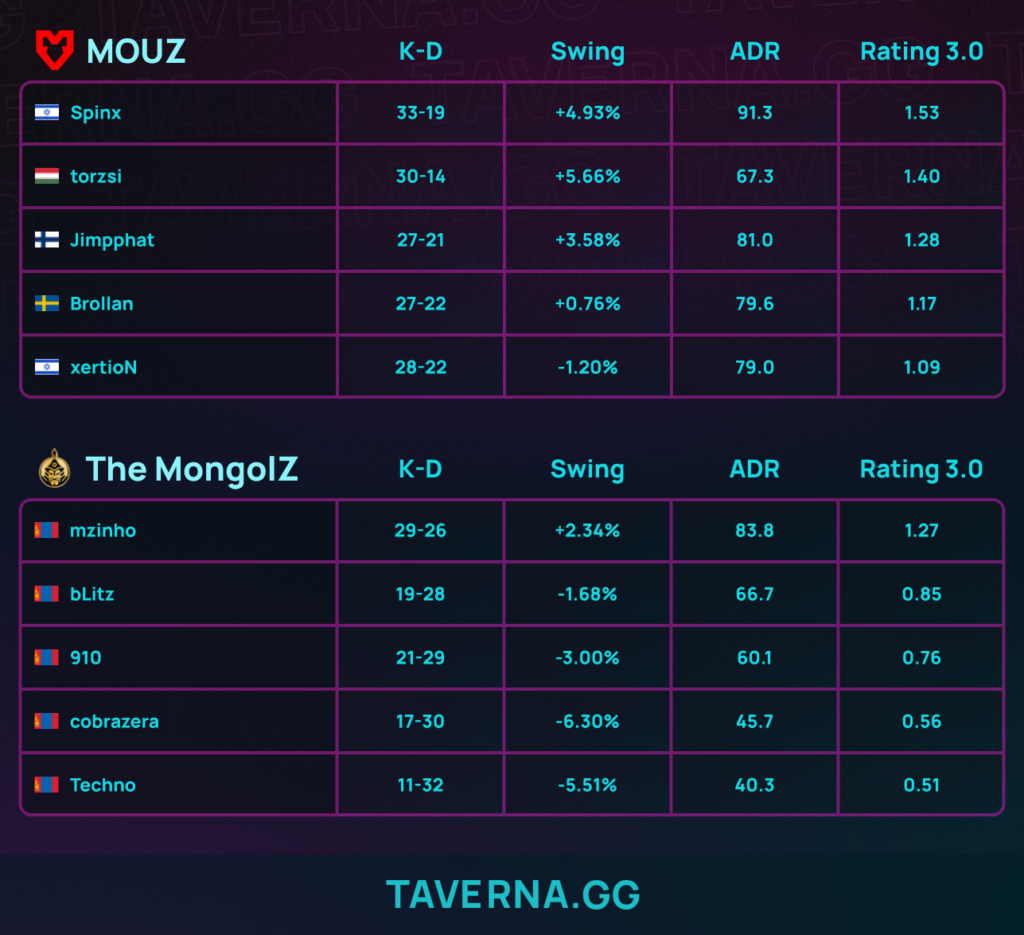 MOUZ первой вышла в плей-офф ESL Pro League 23 - 2:0 против The MongolZ