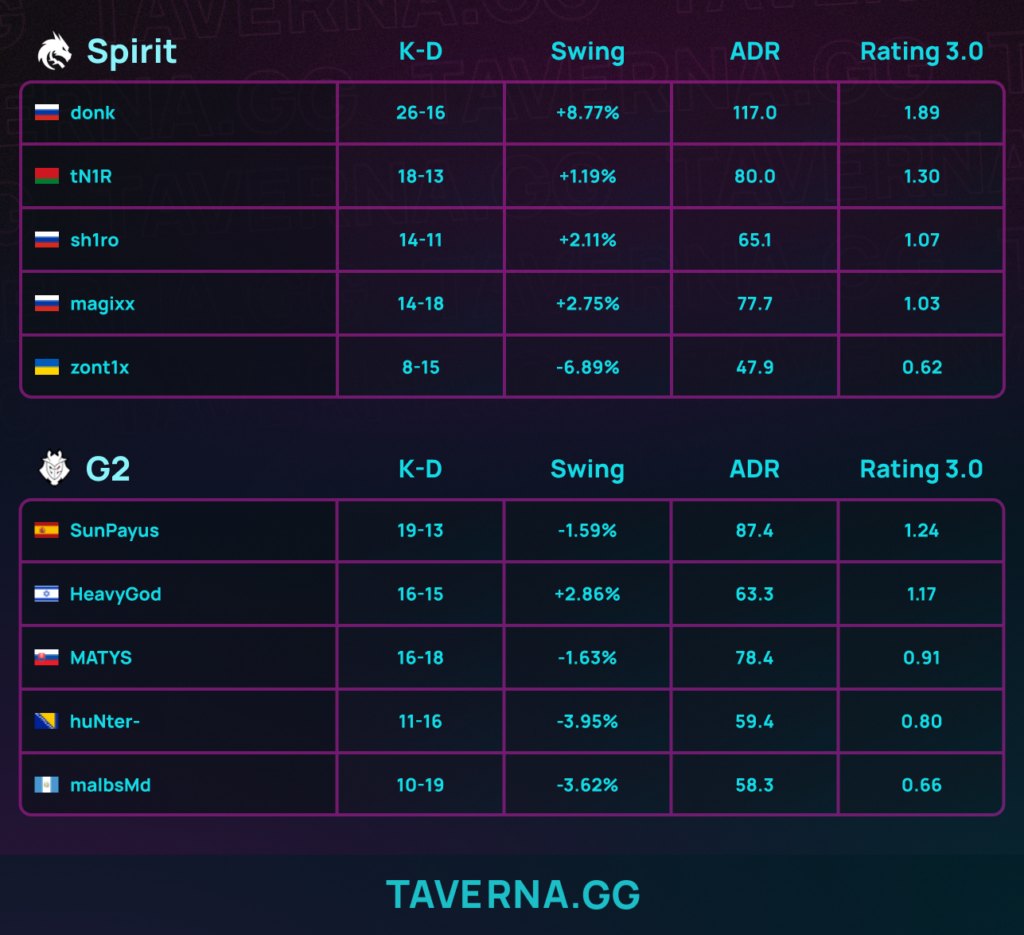 Spirit вышла в плей-офф ESL Pro League 23 - три из трех побед в групповом этапе
