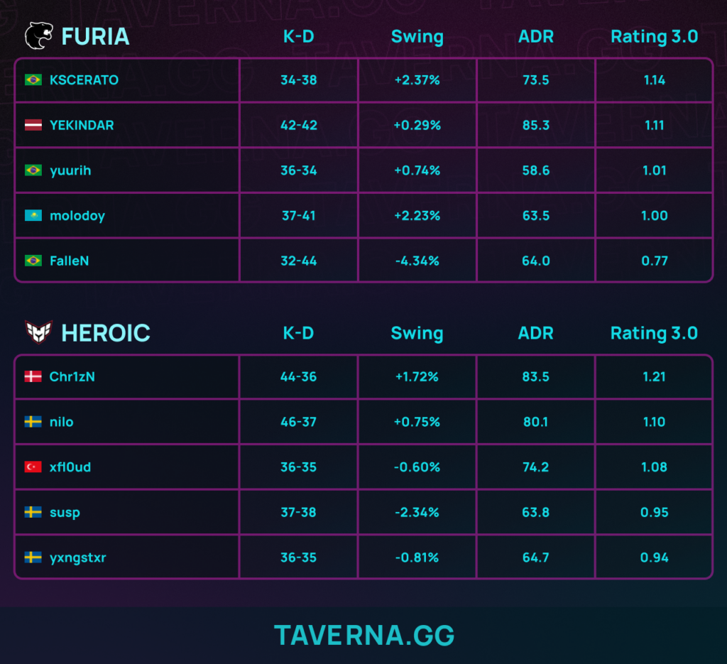 FURIA выбила HEROIC с ESL Pro League 23 