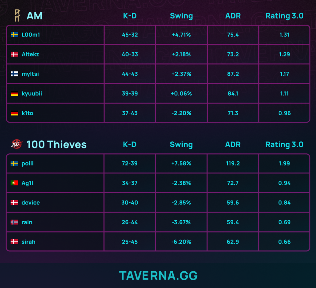 MOUZ вернулась на третью строчку рейтинга HLTV