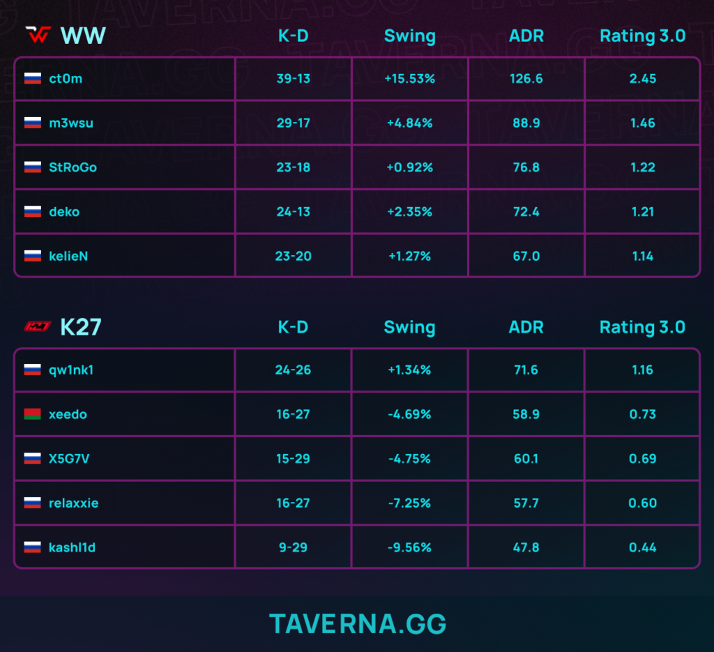 WW Team со Strogo, deko и ct0m вышла в плей-офф