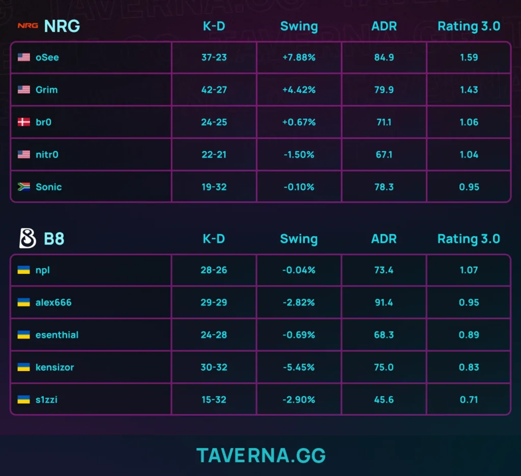 B8 первой покинула BLAST Open Rotterdam - 0:2 против NRG