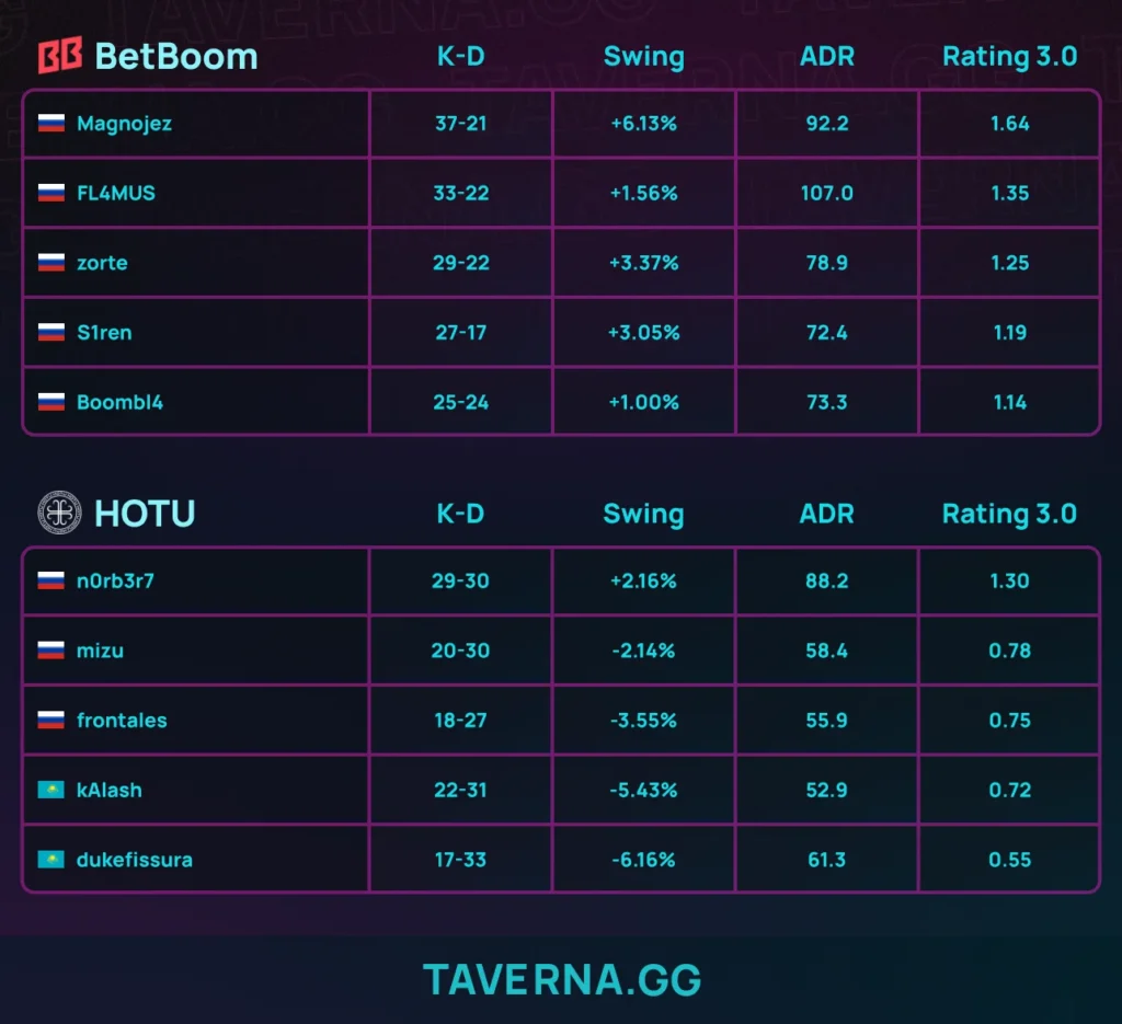 BetBoom Team заняла 3-е место на BC Game Masters Championship 1, обыграв HOTU