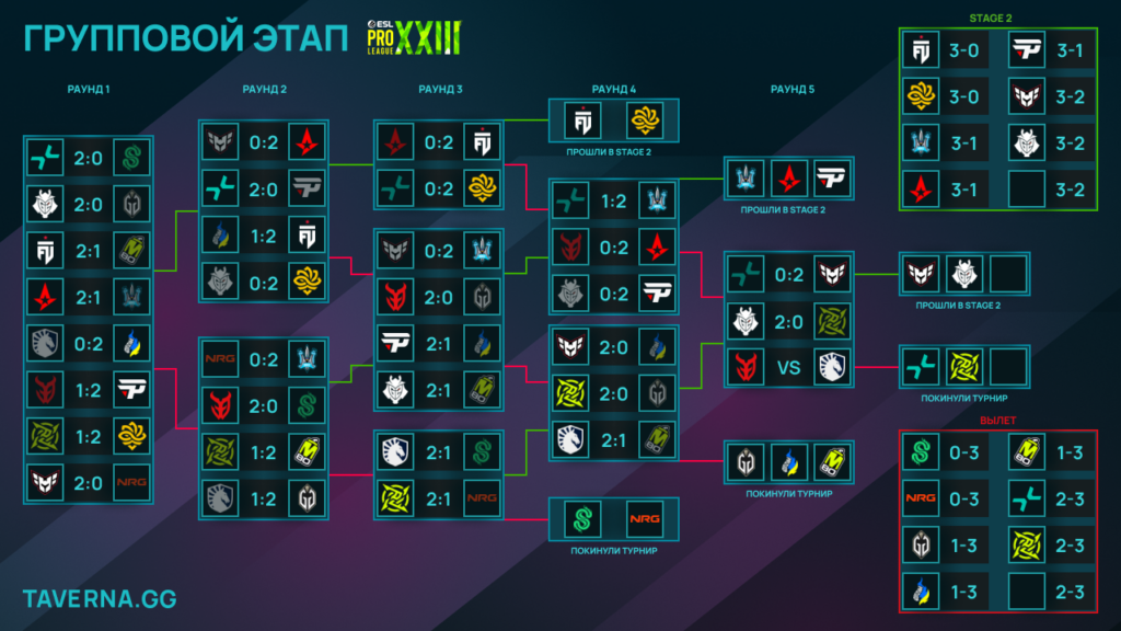 ESL Pro League 23. G2 против NiP и Liquid против 3DMAX за проход во вторую стадию