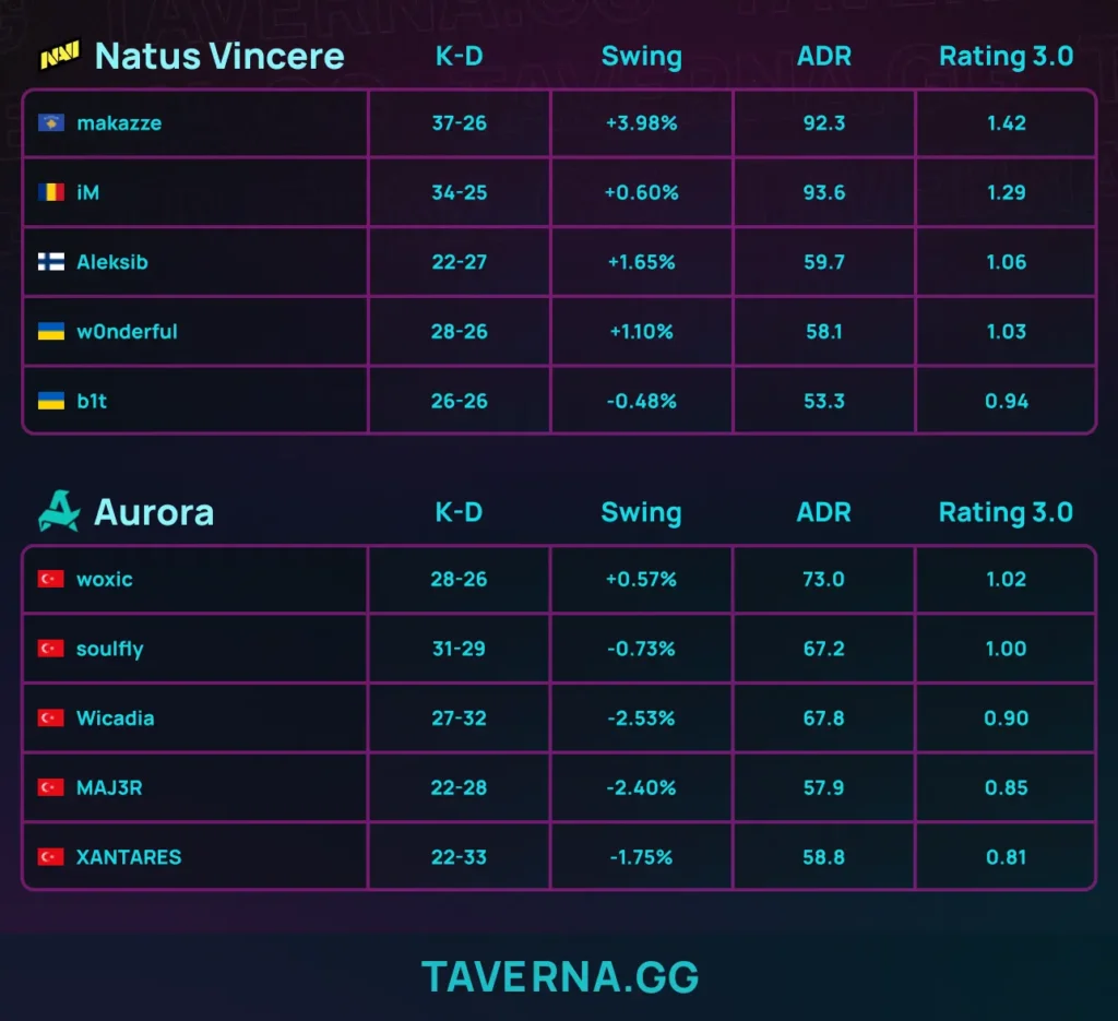 NAVI обыграли Aurora и прошли в полуфинал BLAST Open Rotterdam