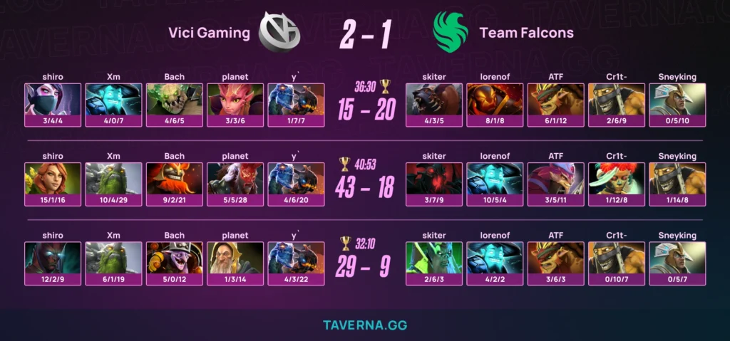 Falcons вылетели с PGL Wallachia 7 после поражения от Vici Gaming