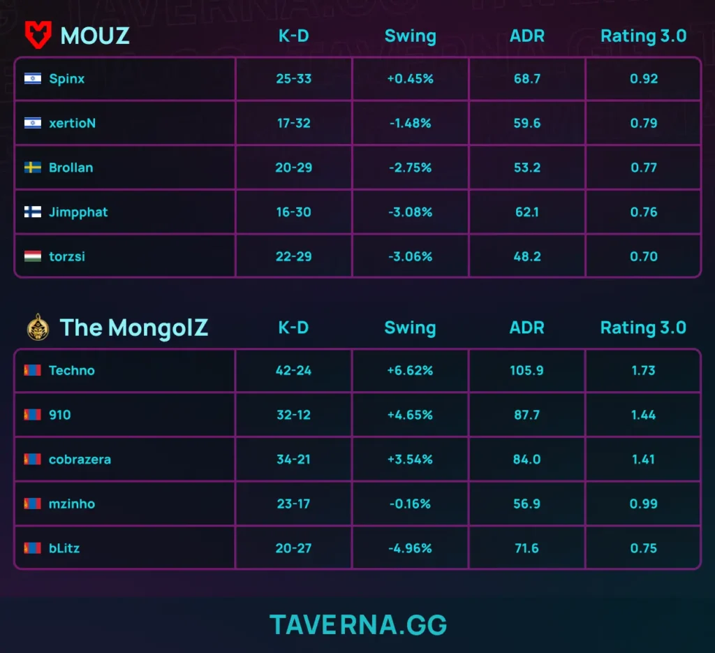 The MongolZ впервые обыграли MOUZ в bo3 - 2:0 на BLAST Open Rotterdam