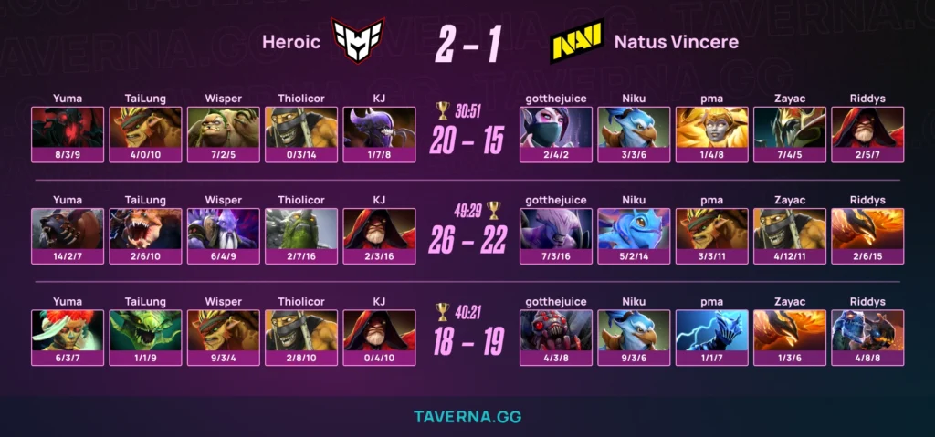 HEROIC прошла в плей-офф PGL Wallachia 7, Wisper сделал рампагу на Pudge