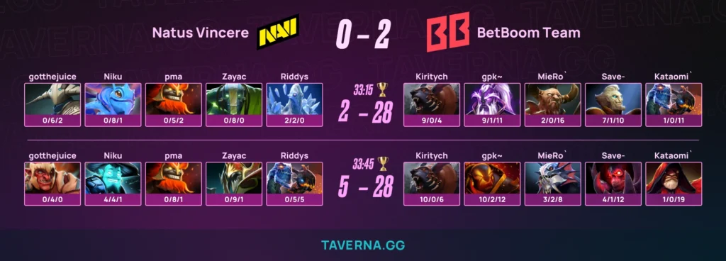 BetBoom Team разгромила NAVI и прошла в плей-офф PGL Wallachia 7