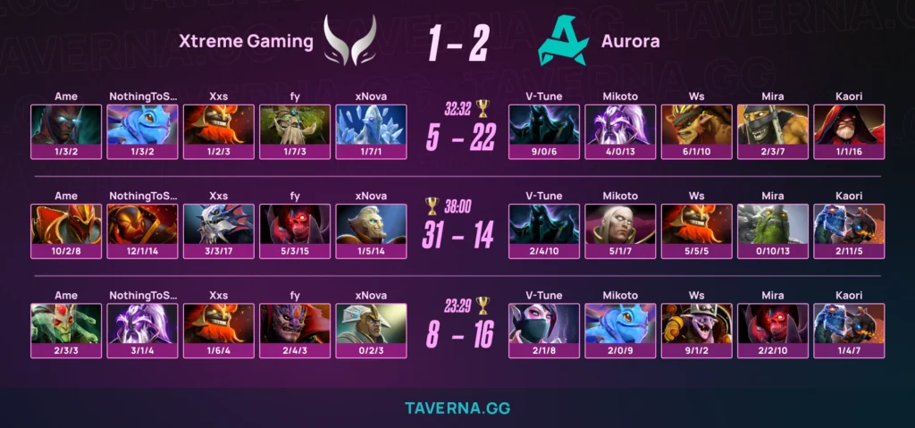 Aurora обыграла Xtreme и вышла в плей-офф PGL Wallachia 7