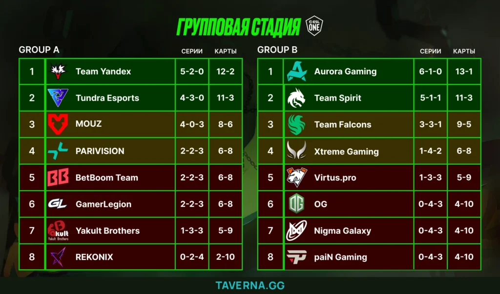 ESL One Birmingham. PARIVISION, BetBoom Team и GamerLeagion в переигровках за плей-офф