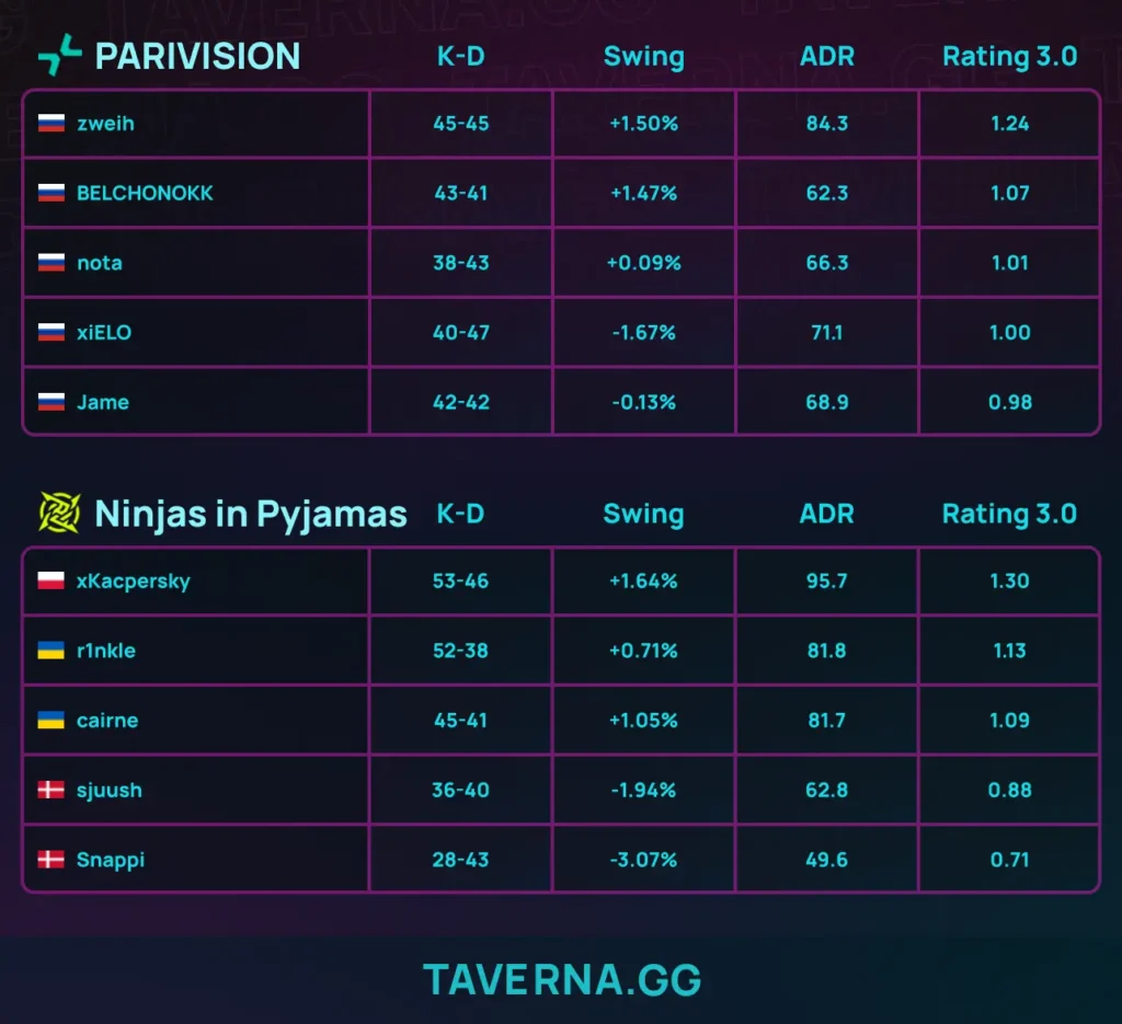 PARIVISION выиграла первый матч на BLAST Open Rotterdam - 2:1 против Ninjas in Pyjamas