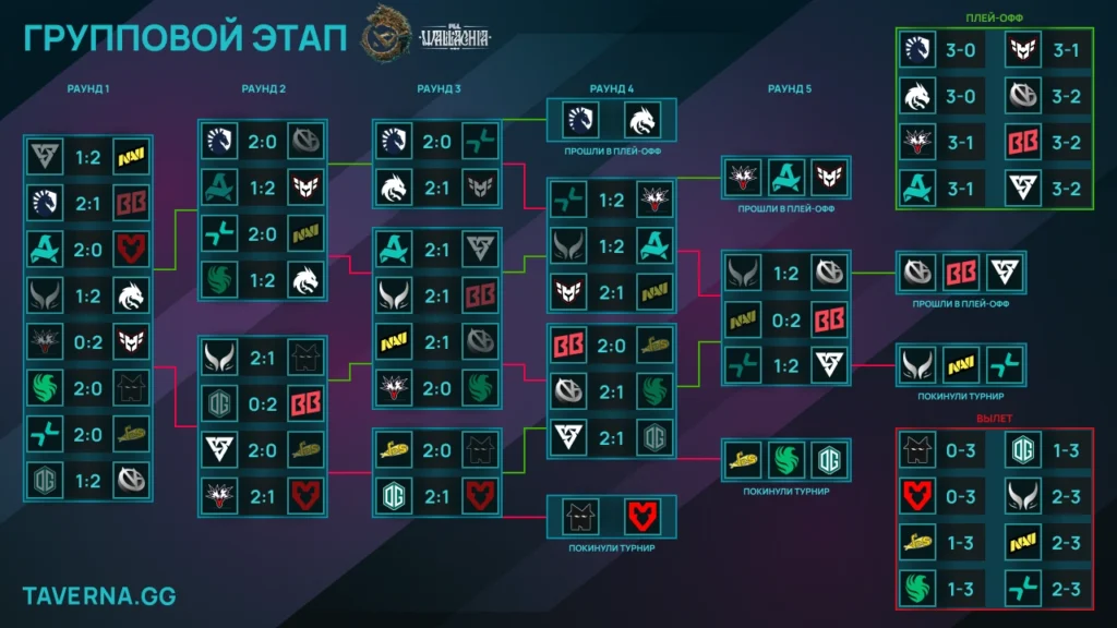 PGL Wallachia 7. Vici Gaming, BetBoom Team и Tundra вышли в плей-офф