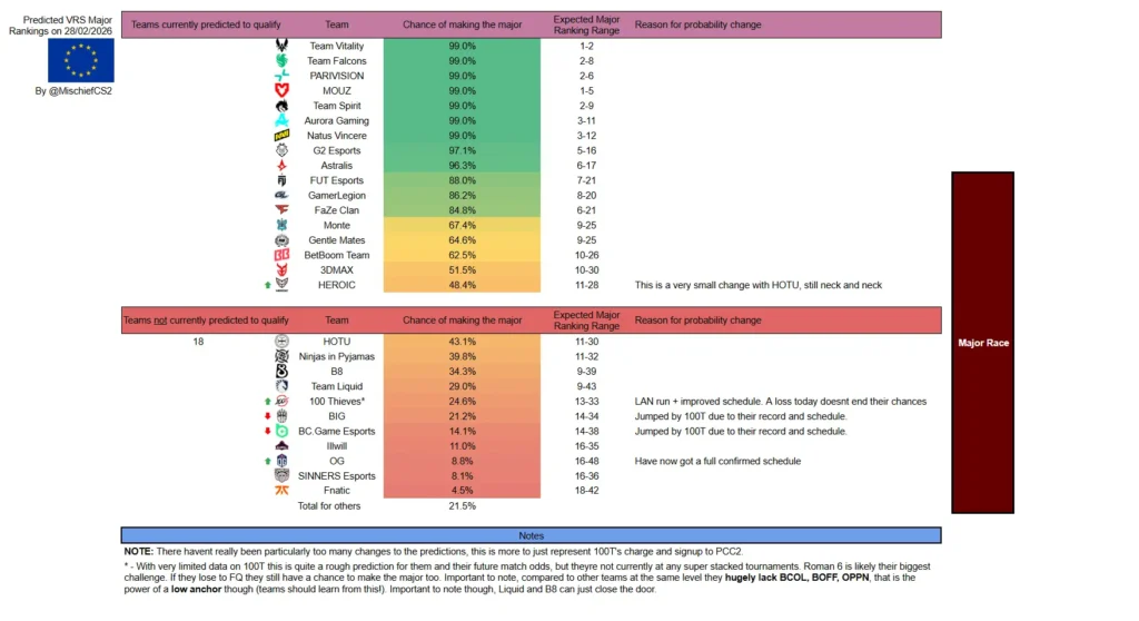 Как поживает s1mple на тир-3?