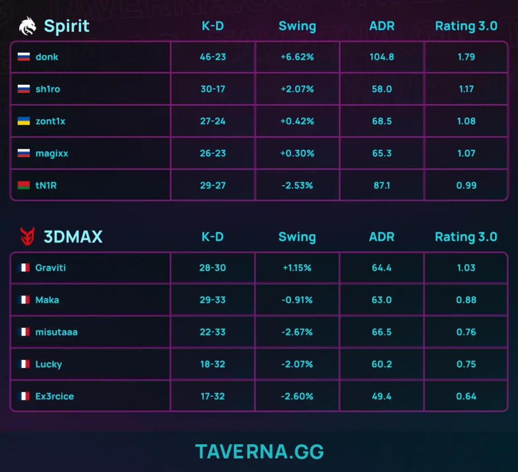 Spirit начала выступление на ESL Pro League 23 с победы над 3DMAX