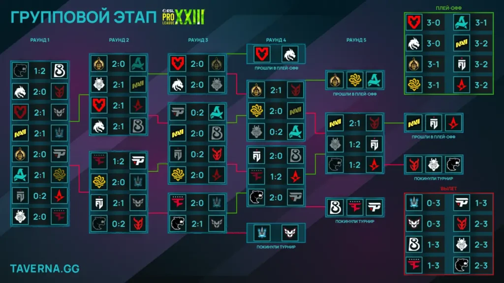 ESL Pro League 23. NAVI и FUT вышли в плей-офф, FURIA - Astralis за последний слот