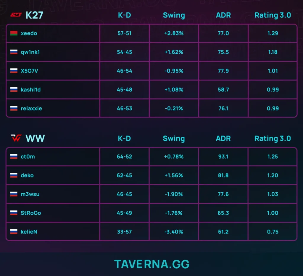 WW Team проиграла K27 в финале CIS LAN 3 - Strogo впервые сыграл турнир с рейтингом выше 1,00