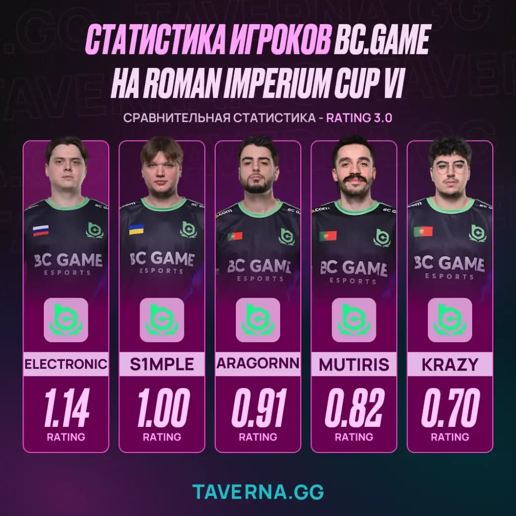 BC.Game проиграла все матчи на лане в Португалии и отпустилась на 42-е место в VRS