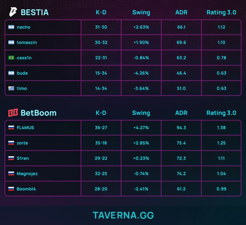 BetBoom Team стала чемпионом Roman Imperium Cup VII, обыграв G2, SINNERS и BESTIA