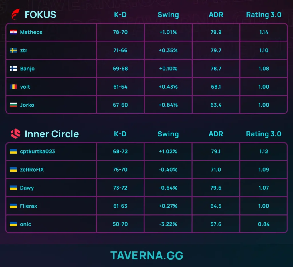 FOKUS с ztr выиграла европейский отбор на PGL Bucharest. Состав собрался 17 дней назад