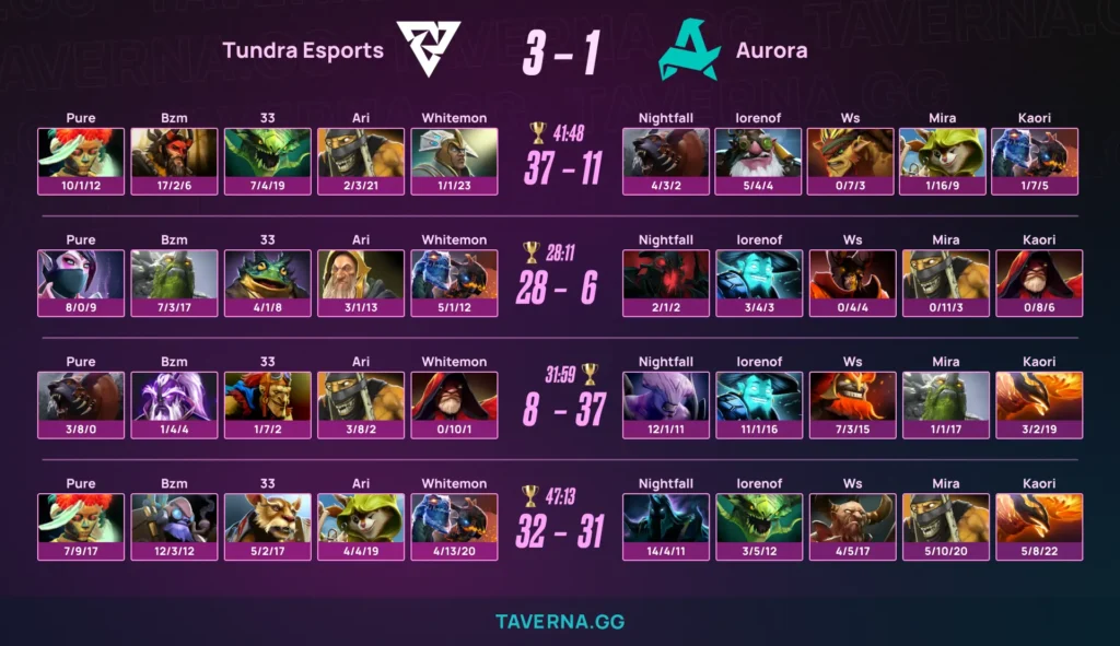 Tundra выиграла DreamLeague 28 - 3:1 против Aurora