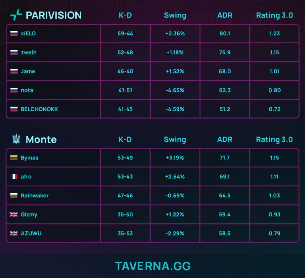 Monte отправила PARIVISION в сетку 2-2 на ESL Pro League 23