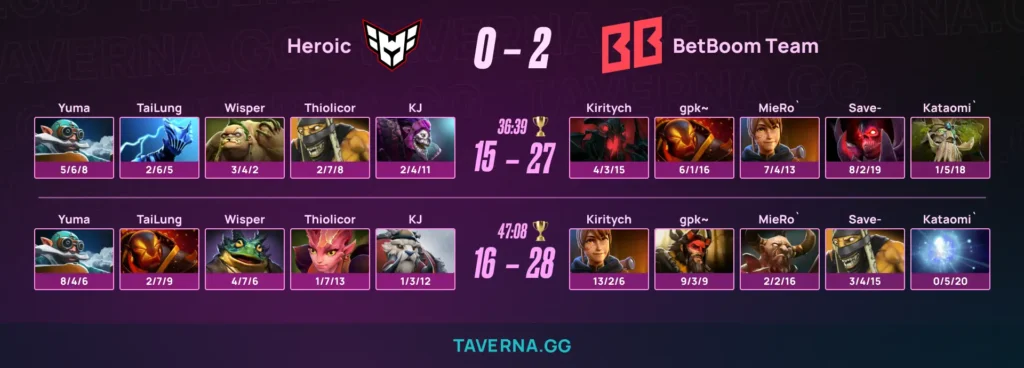 BetBoom Team выбила HEROIC в нижнюю сетку плей-офф PGL Wallachia 7