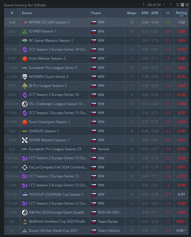 WW Team проиграла K27 в финале CIS LAN 3 - Strogo впервые сыграл турнир с рейтингом выше 1,00