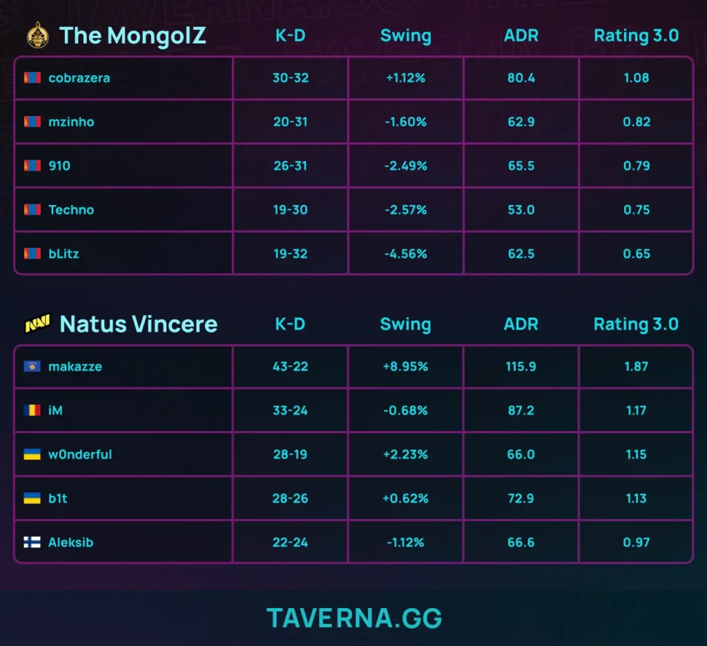 NAVI впервые в 2026-м вышли в полуфинал турнира - 2:0 против The MongolZ на EPL 23