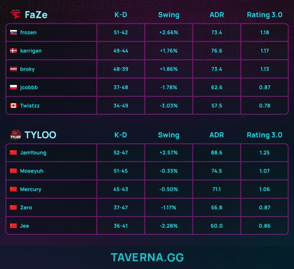 FaZe проиграла TYLOO и вылетела с BLAST Open Rotterdam