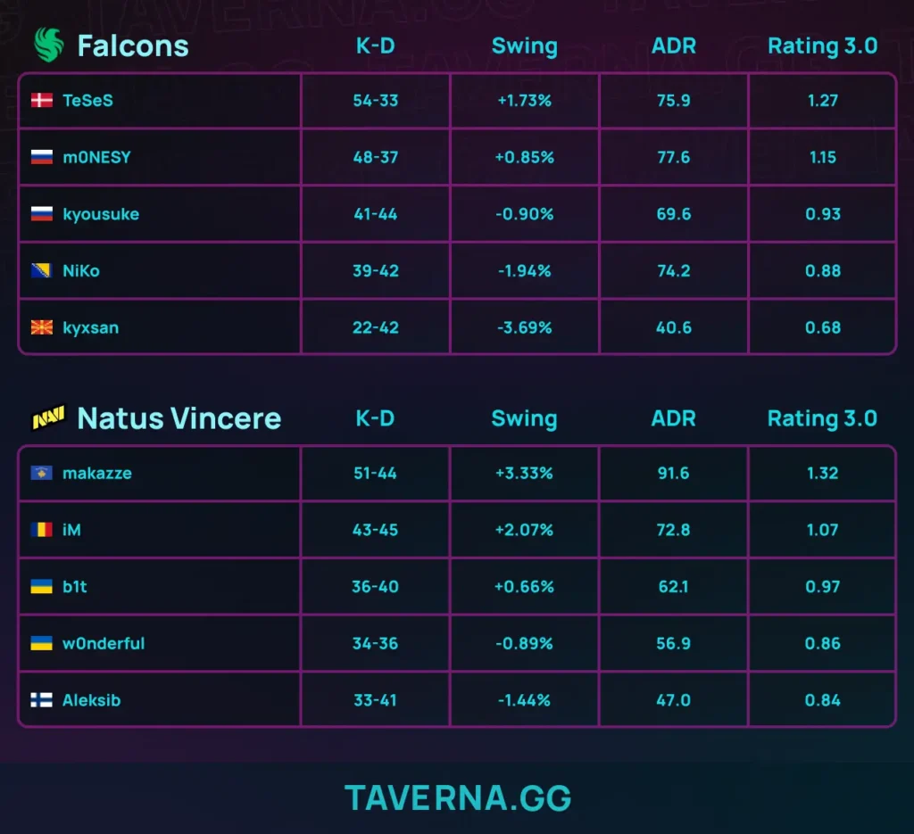 NAVI обыграли Falcons и вышли в плей-офф BLAST Open Rotterdam