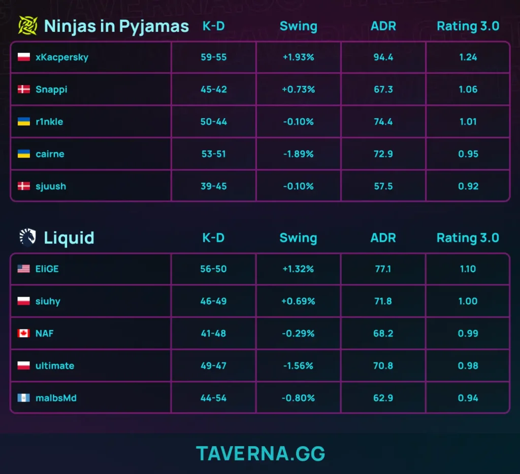 Liquid покинула BLAST Open Rotterdam на 13-16-м месте после поражения от NiP