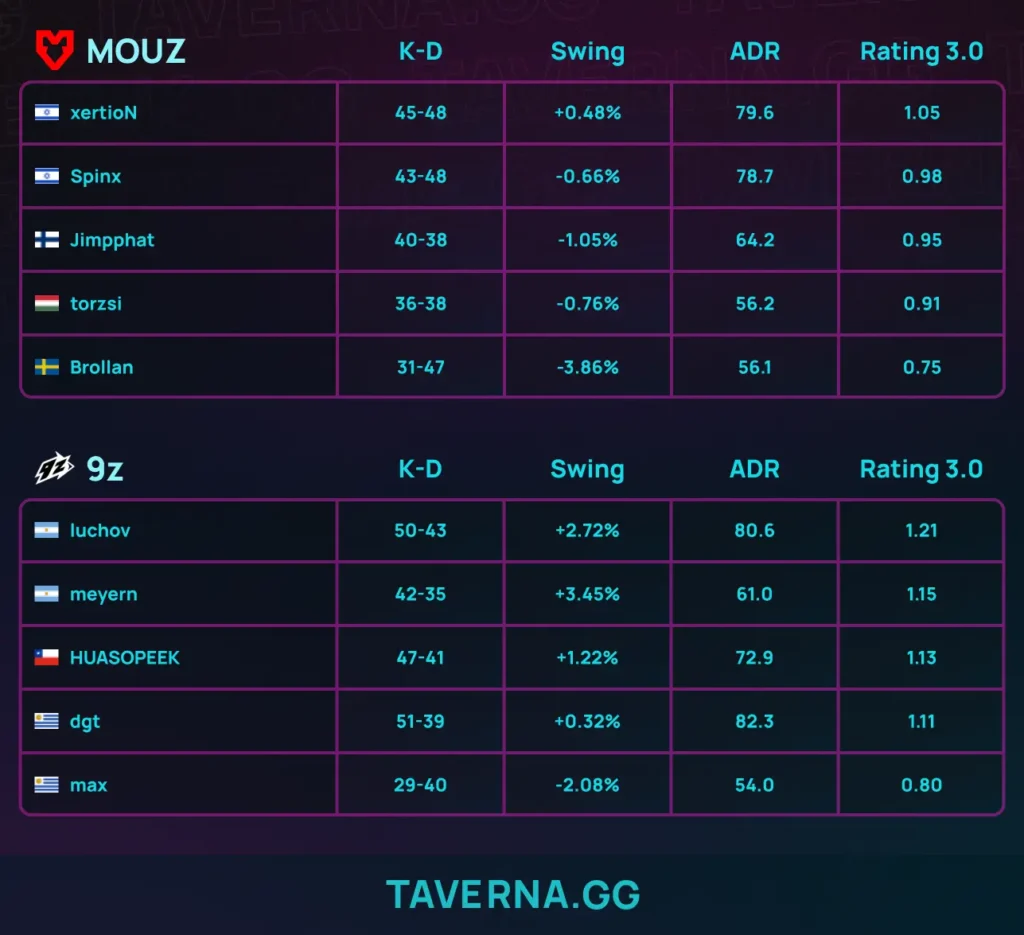MOUZ впервые с февраля 2025-го не вышла в плей-офф - вылет от 9z с BLAST Open Rotterdam
