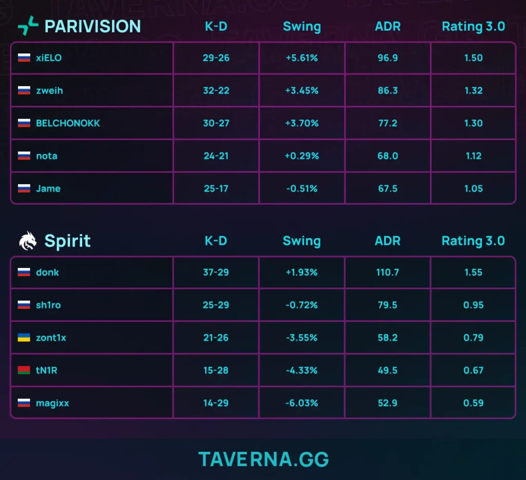 PARIVISION обыграла Spirit и вышла в плей-офф BLAST Open Rotterdam