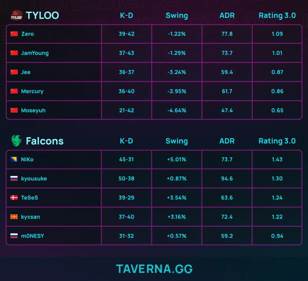 Falcons разнесли TYLOO - 13:1 и 13: