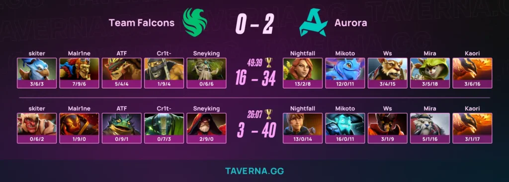 Aurora разгромила Falcons на ESL One Birmingham. ATF впервые сыграл на Largo