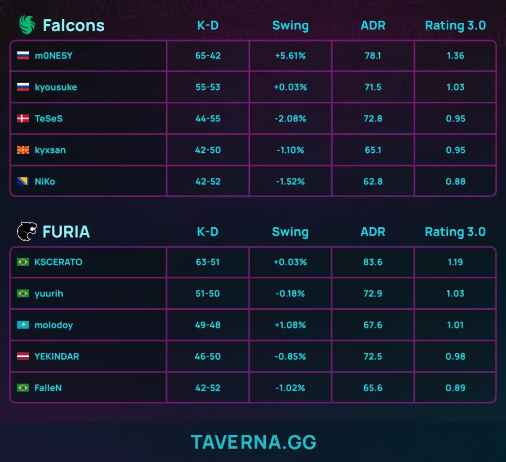 Falcons выбили FURIA c BLAST Open Rotterdam и вышла в плей-офф