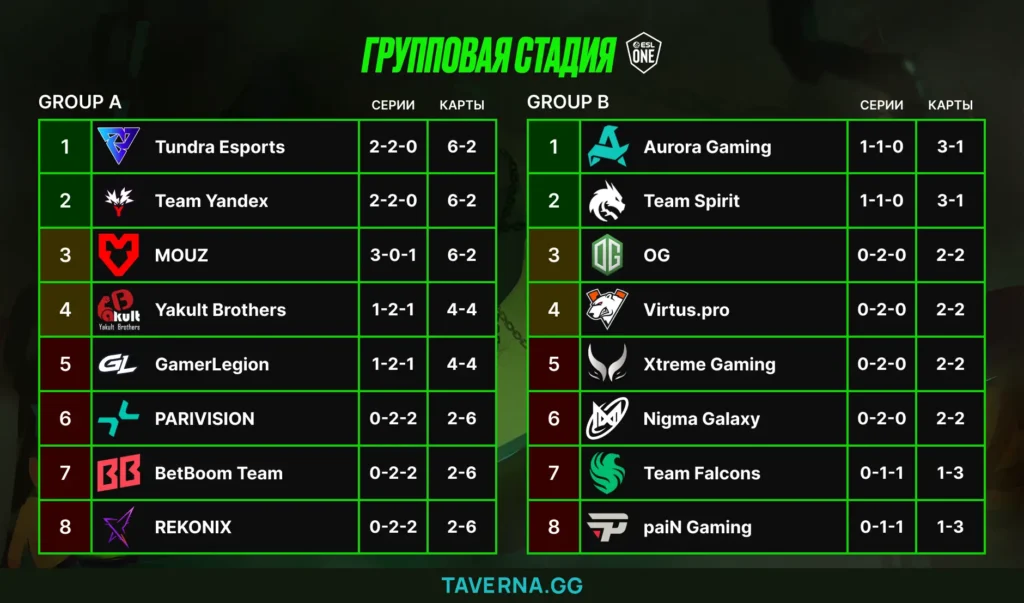 PARIVISION и BetBoom Team идут со статой 2-6 после двух игровых дней на ESL One Birmingham.