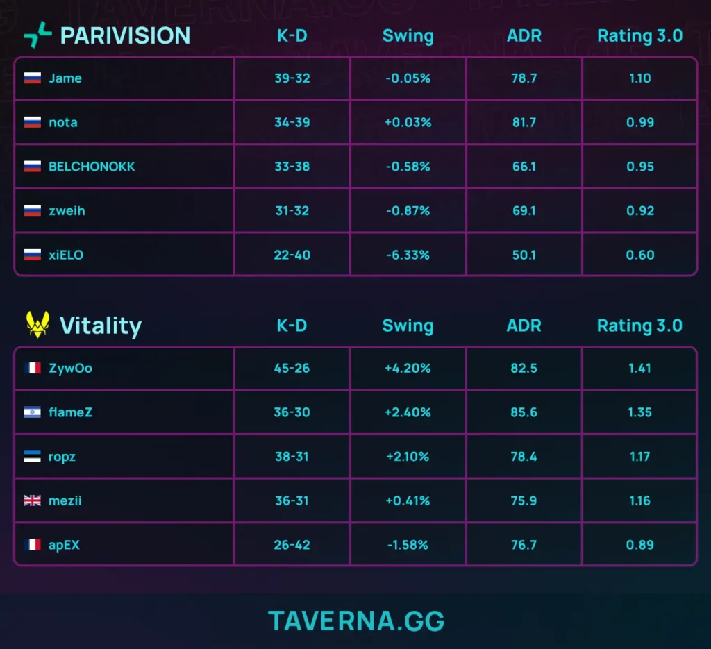 Vitality обыграла PARIVISION и вышла в полуфинал BLAST Open Rotterdam. ZywOo взял 1х5 на допах