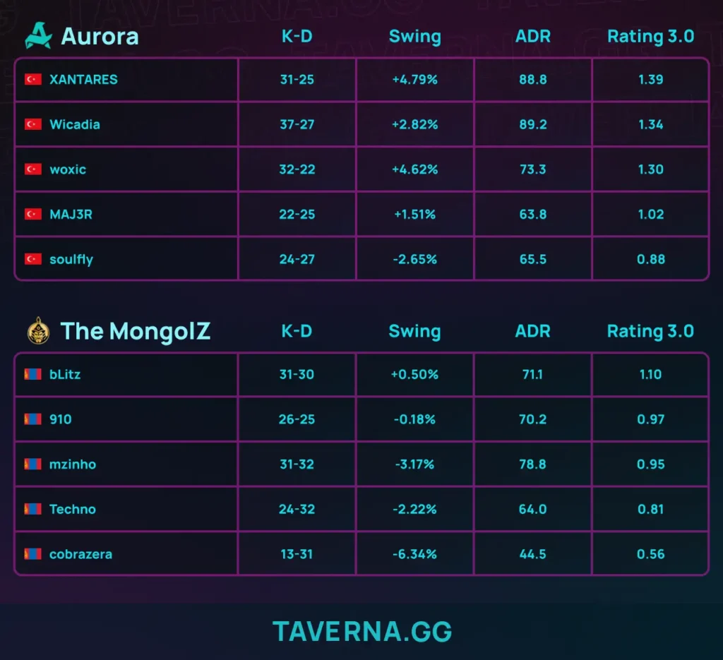 Aurora обыграла The MongolZ в четвертьфинале BLAST Open Rotterdam