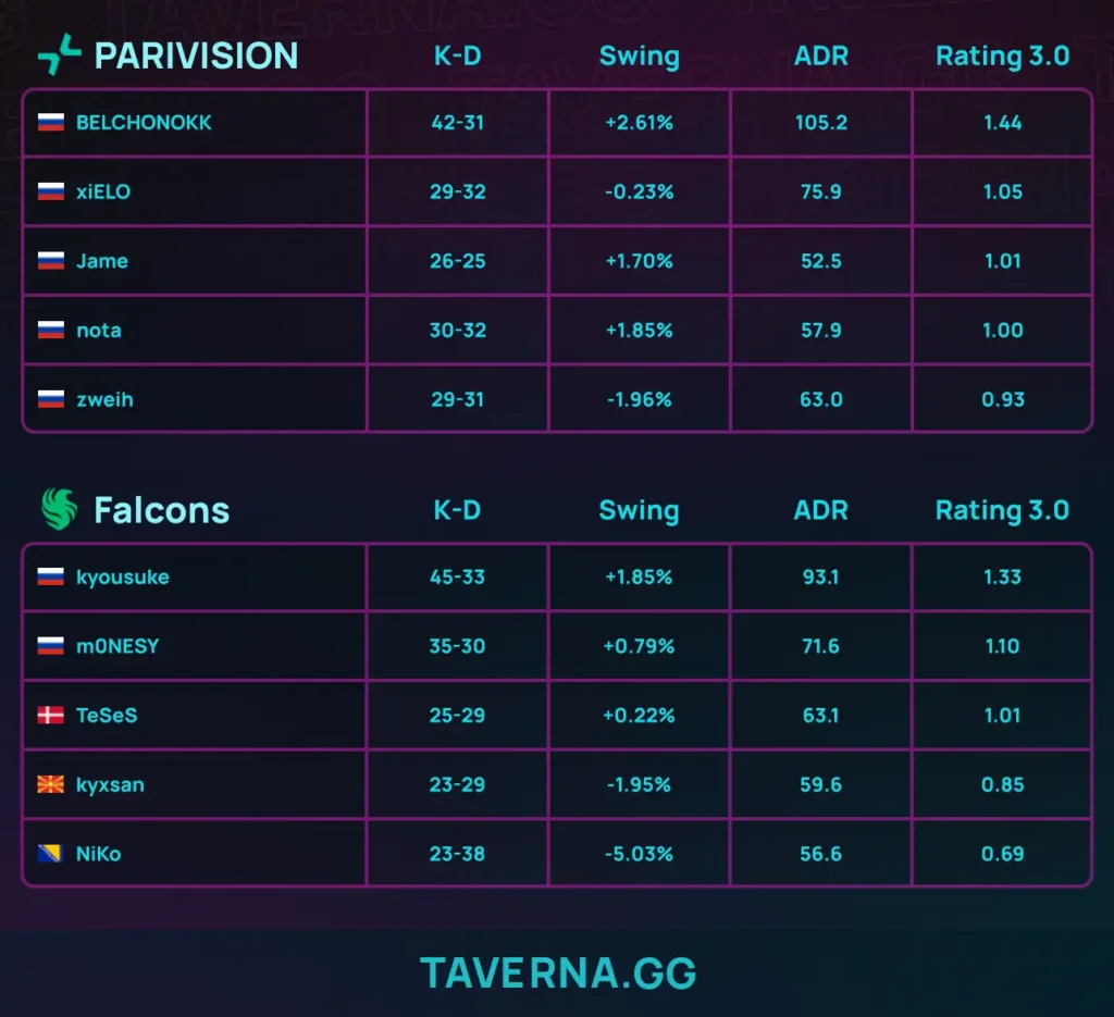 PARIVISION в третий раз обыграла Falcons - в четвертьфинале BLAST Open Rotterdam