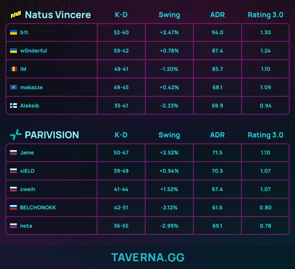 NAVI обыграли PARIVISION и вышли в финал BLAST Open Rotterdam