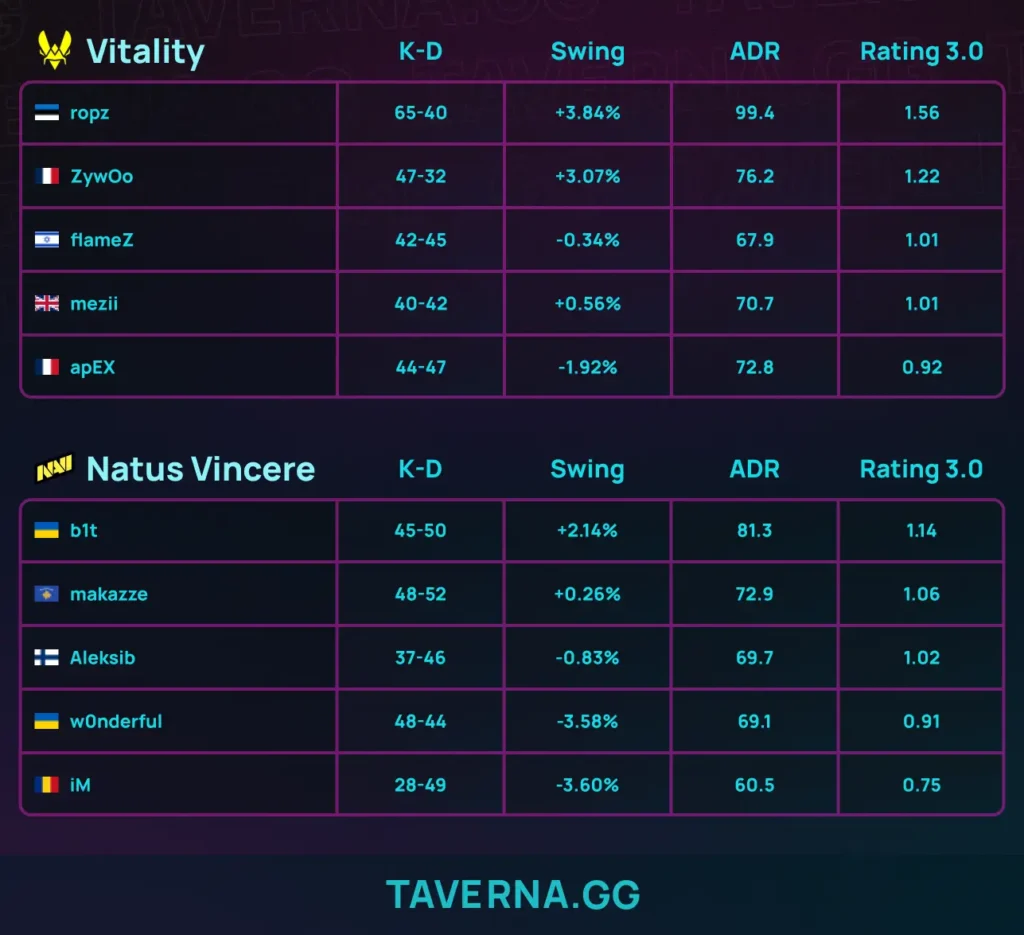 Vitality выиграла BLAST Open Rotterdam - 3:0 против NAVI