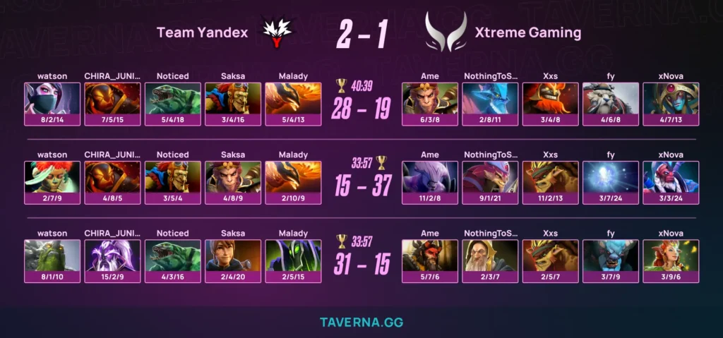 Team Yandex сыграет с Tundra в финале ESL One Birmingham. Xtreme заняла 3-е место