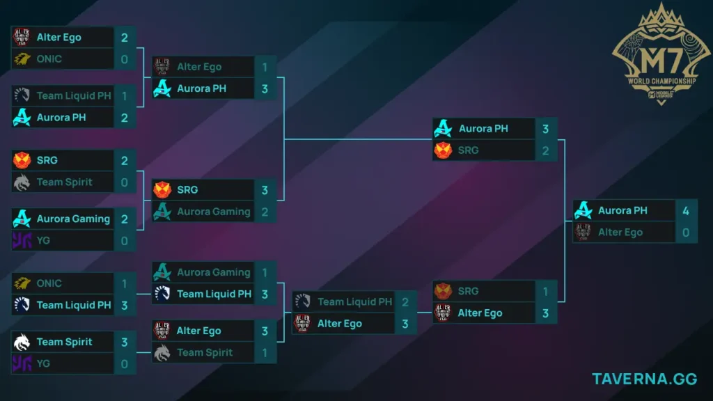 Вся известная информация про M8 World Championship MLBB: даты, место проведения и скины