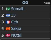 Как SumaiL губил свою карьеру. Сперва мешали неудачные переходы, а сейчас &ndash; мета